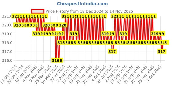 moglix.com Rpi Shop M5x30mm Zinc-Coated Machine Thread Hex Head Bolt/Screw (Pack of 50) rpi shop Price History Graph from 18 Dec 2024 to 14 Nov 2025