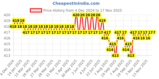 moglix.com Rpi Shop M5x30mm Zinc-Coated Machine Thread Hex Head Bolt/Screw (Pack of 75) rpi shop Price History Graph from 4 Dec 2024 to 17 Nov 2025