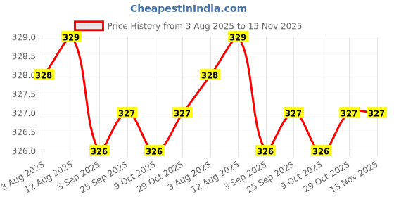 moglix.com Rpi Shop M5x35mm 304 Full Thread SS Socket Head Allen Cap Screw (Pack of 10) rpi shop Price History Graph from 3 Aug 2025 to 13 Nov 2025