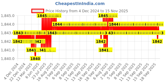 moglix.com Rpi Shop M5x35mm 304 Full Thread SS Socket Head Allen Cap Screw (Pack of 100) rpi shop Price History Graph from 4 Dec 2024 to 14 Nov 2025