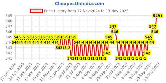 moglix.com Rpi Shop M5x35mm 304 Full Thread SS Socket Head Allen Cap Screw (Pack of 25) rpi shop Price History Graph from 17 Nov 2024 to 13 Nov 2025