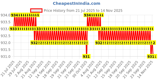 moglix.com Rpi Shop M5x35mm 304 Full Thread SS Socket Head Allen Cap Screw (Pack of 50) rpi shop Price History Graph from 21 Jul 2025 to 14 Nov 2025