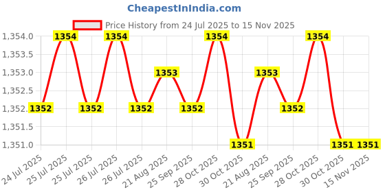 moglix.com Rpi Shop M5x35mm 304 Full Thread SS Socket Head Allen Cap Screw (Pack of 75) rpi shop Price History Graph from 24 Jul 2025 to 15 Nov 2025