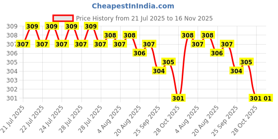 moglix.com Rpi Shop M5x35mm Full Thread Allen Socket Head Cap Screw (Pack of 10) rpi shop Price History Graph from 21 Jul 2025 to 15 Nov 2025
