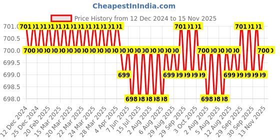 moglix.com Rpi Shop M5x35mm Full Thread Allen Socket Head Cap Screw (Pack of 100) rpi shop Price History Graph from 12 Dec 2024 to 14 Nov 2025