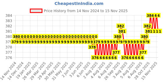 moglix.com Rpi Shop M5x35mm Full Thread Allen Socket Head Cap Screw (Pack of 50) rpi shop Price History Graph from 14 Nov 2024 to 15 Nov 2025