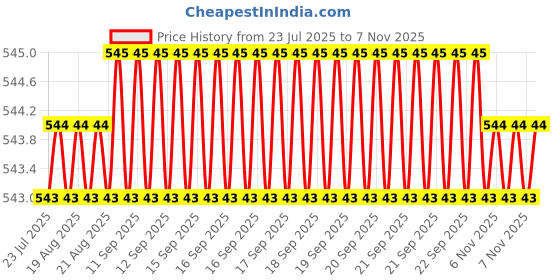 moglix.com Rpi Shop M5x35mm Full Thread Allen Socket Head Cap Screw (Pack of 75) rpi shop Price History Graph from 23 Jul 2025 to 7 Nov 2025