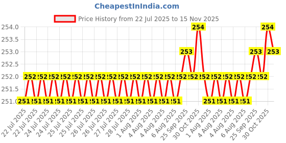 moglix.com Rpi Shop M5x35mm Full Thread Hex Head Allen Grub Socket Screw (Pack of 10) rpi shop Price History Graph from 22 Jul 2025 to 15 Nov 2025