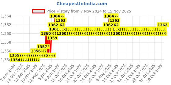 moglix.com Rpi Shop M5x35mm Full Thread Hex Head Allen Grub Socket Screw (Pack of 100) rpi shop Price History Graph from 7 Nov 2024 to 15 Nov 2025