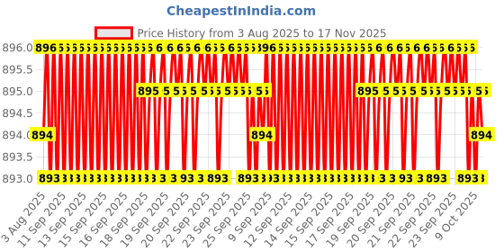 moglix.com Rpi Shop M5x35mm High Tensile Full Thread CSK Head Allen Cap Screw (Pack of 100) rpi shop Price History Graph from 3 Aug 2025 to 17 Nov 2025