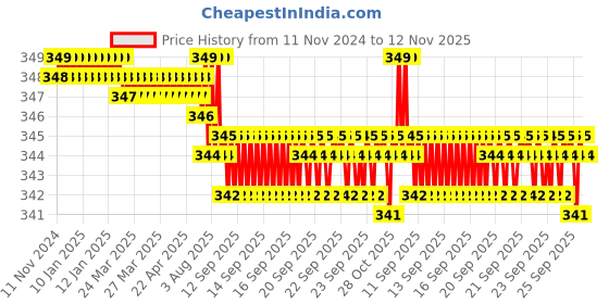 moglix.com Rpi Shop M5x35mm High Tensile Machine Thread CSK Head Allen Cap Screw (Pack of 10) rpi shop Price History Graph from 11 Nov 2024 to 12 Nov 2025