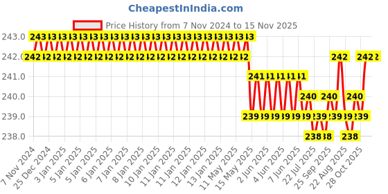 moglix.com Rpi Shop M5x35mm High Tensile Machine Thread CSK Head Allen Cap Screw (Pack of 25) rpi shop Price History Graph from 7 Nov 2024 to 15 Nov 2025