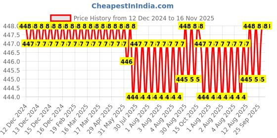 moglix.com Rpi Shop M5x35mm High Tensile Machine Thread CSK Head Allen Cap Screw (Pack of 50) rpi shop Price History Graph from 12 Dec 2024 to 16 Nov 2025