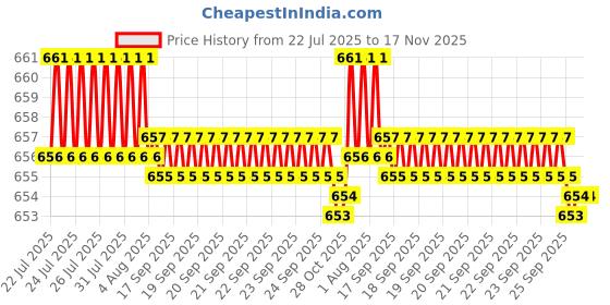 moglix.com Rpi Shop M5x35mm High Tensile Machine Thread CSK Head Allen Cap Screw (Pack of 75) rpi shop Price History Graph from 22 Jul 2025 to 16 Nov 2025
