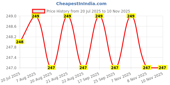 moglix.com Rpi Shop M5x35mm Zinc-Coated Machine Thread Hex Head Bolt/Screw (Pack of 25) rpi shop Price History Graph from 20 Jul 2025 to 10 Nov 2025