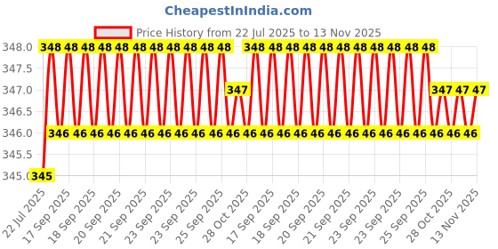 moglix.com Rpi Shop M5x35mm Zinc-Coated Machine Thread Hex Head Bolt/Screw (Pack of 50) rpi shop Price History Graph from 22 Jul 2025 to 13 Nov 2025