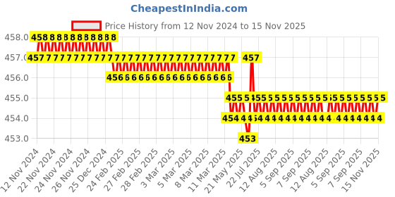 moglix.com Rpi Shop M5x35mm Zinc-Coated Machine Thread Hex Head Bolt/Screw (Pack of 75) rpi shop Price History Graph from 12 Nov 2024 to 14 Nov 2025