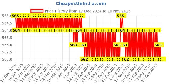 moglix.com Rpi Shop M5x40mm 304 Full Thread SS Socket Head Allen Cap Screw (Pack of 25) rpi shop Price History Graph from 17 Dec 2024 to 16 Nov 2025