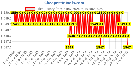 moglix.com Rpi Shop M5x40mm 304 Full Thread SS Socket Head Allen Cap Screw (Pack of 75) rpi shop Price History Graph from 7 Nov 2024 to 15 Nov 2025