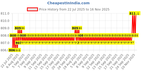 moglix.com Rpi Shop M5x40mm Full Thread Allen Socket Head Cap Screw (Pack of 100) rpi shop Price History Graph from 22 Jul 2025 to 15 Nov 2025