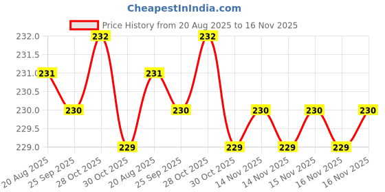moglix.com Rpi Shop M5x40mm Full Thread Allen Socket Head Cap Screw (Pack of 25) rpi shop Price History Graph from 20 Aug 2025 to 15 Nov 2025