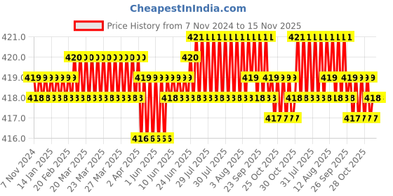 moglix.com Rpi Shop M5x40mm Full Thread Allen Socket Head Cap Screw (Pack of 50) rpi shop Price History Graph from 7 Nov 2024 to 15 Nov 2025