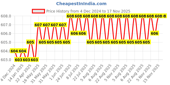 moglix.com Rpi Shop M5x40mm Full Thread Allen Socket Head Cap Screw (Pack of 75) rpi shop Price History Graph from 4 Dec 2024 to 16 Nov 2025