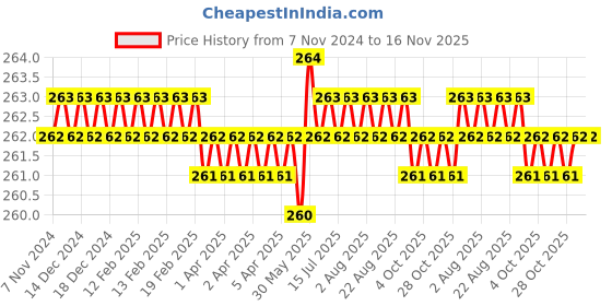 moglix.com Rpi Shop M5x40mm Full Thread Hex Head Allen Grub Socket Screw (Pack of 10) rpi shop Price History Graph from 7 Nov 2024 to 16 Nov 2025