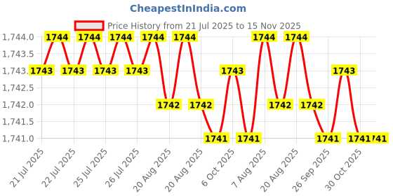 moglix.com Rpi Shop M5x40mm Full Thread Hex Head Allen Grub Socket Screw (Pack of 100) rpi shop Price History Graph from 21 Jul 2025 to 15 Nov 2025