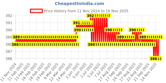 moglix.com Rpi Shop M5x40mm Full Thread Hex Head Allen Grub Socket Screw (Pack of 25) rpi shop Price History Graph from 11 Nov 2024 to 16 Nov 2025