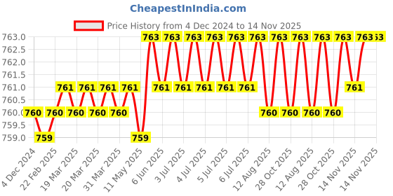moglix.com Rpi Shop M5x40mm Full Thread Hex Head Allen Grub Socket Screw (Pack of 50) rpi shop Price History Graph from 4 Dec 2024 to 14 Nov 2025