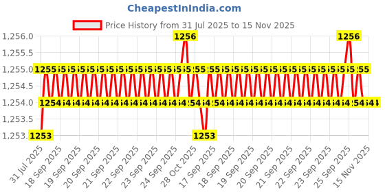 moglix.com Rpi Shop M5x40mm Full Thread Hex Head Allen Grub Socket Screw (Pack of 75) rpi shop Price History Graph from 31 Jul 2025 to 15 Nov 2025