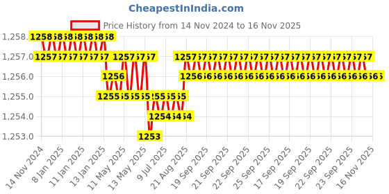 moglix.com Rpi Shop M5x40mm High Tensile Full Thread CSK Head Allen Cap Screw (Pack of 100) rpi shop Price History Graph from 14 Nov 2024 to 15 Nov 2025