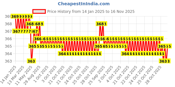 moglix.com Rpi Shop M5x40mm High Tensile Machine Thread CSK Head Allen Cap Screw (Pack of 10) rpi shop Price History Graph from 14 Jan 2025 to 15 Nov 2025