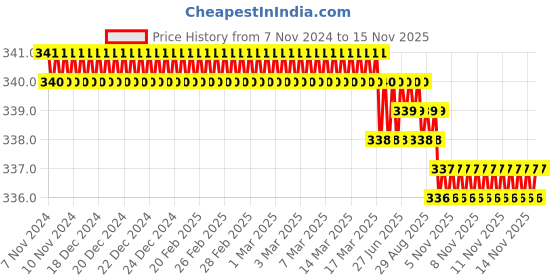 moglix.com Rpi Shop M5x40mm High Tensile Machine Thread CSK Head Allen Cap Screw (Pack of 25) rpi shop Price History Graph from 7 Nov 2024 to 14 Nov 2025