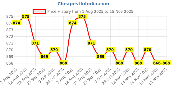 moglix.com Rpi Shop M5x40mm High Tensile Machine Thread CSK Head Allen Cap Screw (Pack of 75) rpi shop Price History Graph from 1 Aug 2025 to 15 Nov 2025