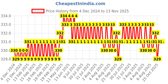 moglix.com Rpi Shop M5x40mm Zinc-Coated Machine Thread Hex Head Bolt/Screw (Pack of 10) rpi shop Price History Graph from 4 Dec 2024 to 13 Nov 2025
