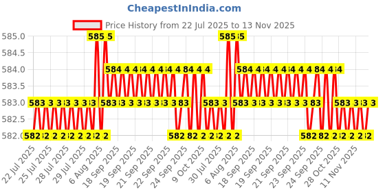 moglix.com Rpi Shop M5x40mm Zinc-Coated Machine Thread Hex Head Bolt/Screw (Pack of 100) rpi shop Price History Graph from 22 Jul 2025 to 13 Nov 2025