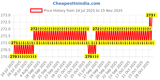 moglix.com Rpi Shop M5x40mm Zinc-Coated Machine Thread Hex Head Bolt/Screw (Pack of 25) rpi shop Price History Graph from 24 Jul 2025 to 15 Nov 2025