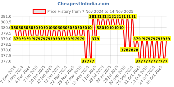 moglix.com Rpi Shop M5x40mm Zinc-Coated Machine Thread Hex Head Bolt/Screw (Pack of 50) rpi shop Price History Graph from 7 Nov 2024 to 14 Nov 2025