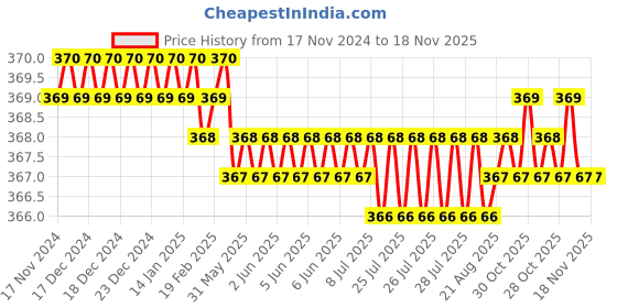moglix.com Rpi Shop M5x45mm 304 Full Thread SS Socket Head Allen Cap Screw (Pack of 10) rpi shop Price History Graph from 17 Nov 2024 to 18 Nov 2025