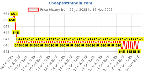 moglix.com Rpi Shop M5x45mm 304 Full Thread SS Socket Head Allen Cap Screw (Pack of 25) rpi shop Price History Graph from 26 Jul 2025 to 14 Nov 2025