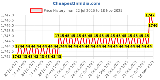 moglix.com Rpi Shop M5x45mm 304 Full Thread SS Socket Head Allen Cap Screw (Pack of 75) rpi shop Price History Graph from 22 Jul 2025 to 18 Nov 2025