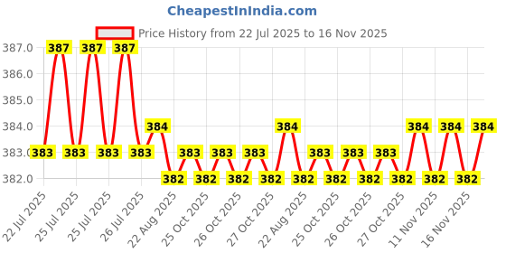 moglix.com Rpi Shop M5x45mm Full Thread Allen Socket Head Cap Screw (Pack of 10) rpi shop Price History Graph from 22 Jul 2025 to 16 Nov 2025
