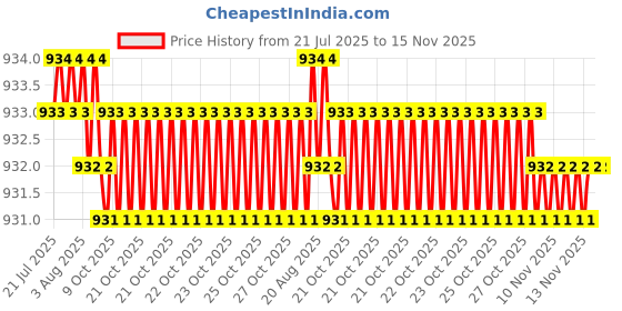 moglix.com Rpi Shop M5x45mm Full Thread Allen Socket Head Cap Screw (Pack of 100) rpi shop Price History Graph from 21 Jul 2025 to 15 Nov 2025