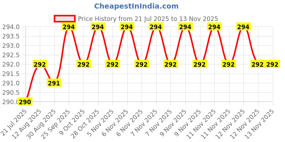 moglix.com Rpi Shop M5x45mm Full Thread Allen Socket Head Cap Screw (Pack of 25) rpi shop Price History Graph from 21 Jul 2025 to 12 Nov 2025