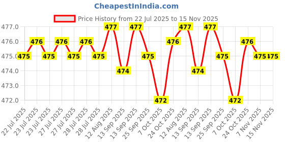 moglix.com Rpi Shop M5x45mm Full Thread Allen Socket Head Cap Screw (Pack of 50) rpi shop Price History Graph from 22 Jul 2025 to 15 Nov 2025