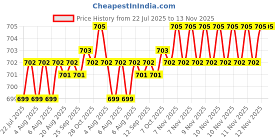 moglix.com Rpi Shop M5x45mm Full Thread Allen Socket Head Cap Screw (Pack of 75) rpi shop Price History Graph from 22 Jul 2025 to 13 Nov 2025