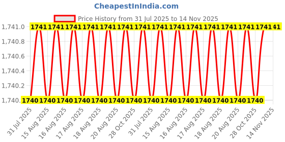 moglix.com Rpi Shop M5x45mm High Tensile Full Thread CSK Head Allen Cap Screw (Pack of 100) rpi shop Price History Graph from 31 Jul 2025 to 14 Nov 2025