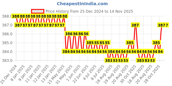 moglix.com Rpi Shop M5x45mm High Tensile Machine Thread CSK Head Allen Cap Screw (Pack of 10) rpi shop Price History Graph from 25 Dec 2024 to 14 Nov 2025